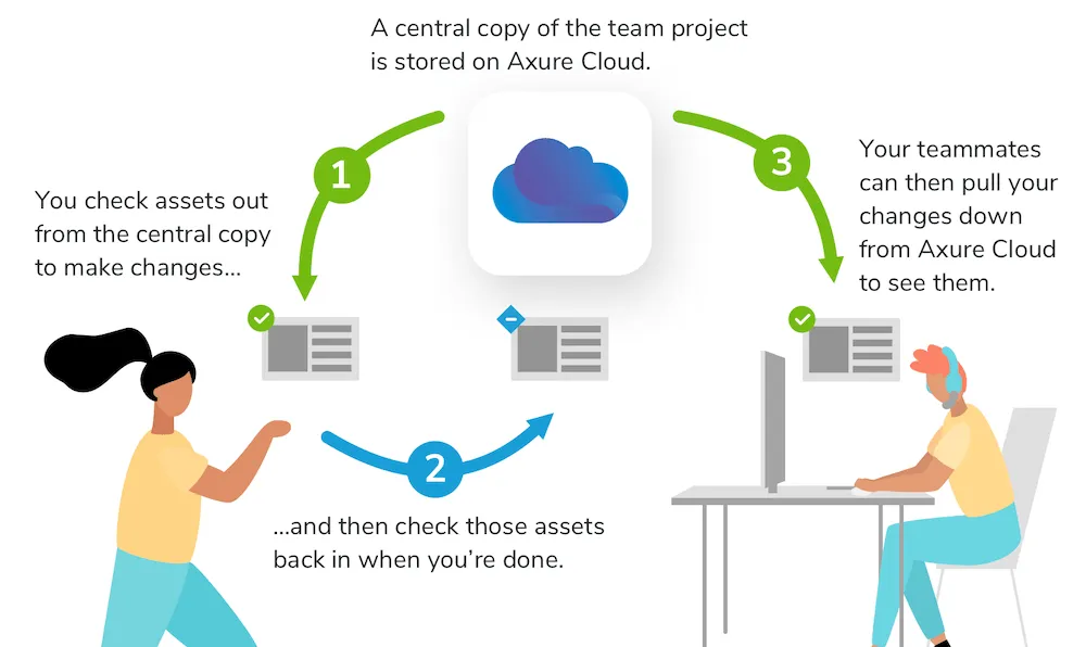 Working Remote with Axure